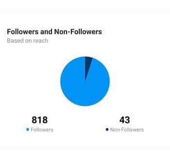 نحوه استفاده از Instagram Insights اوج شید