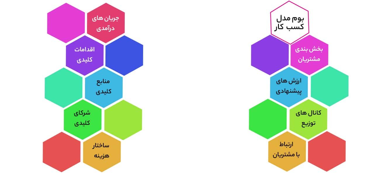 بوم مدل کسب وکار