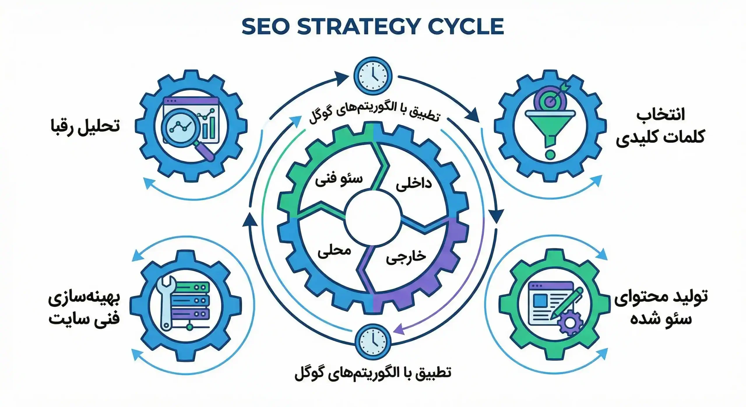 خدمات سئو - اوج شید