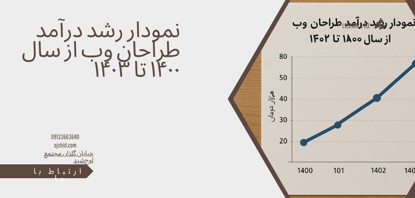 میانگین درآمد - درآمد طراحی سایت