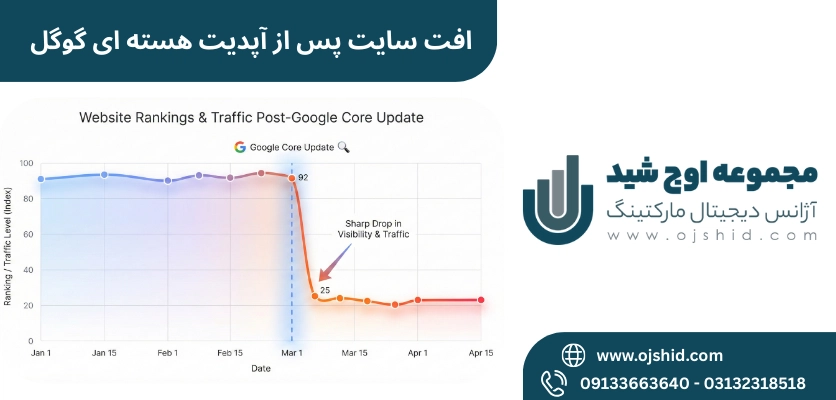 نمودار افت سایت ها - آپدیت هسته ای گوگل