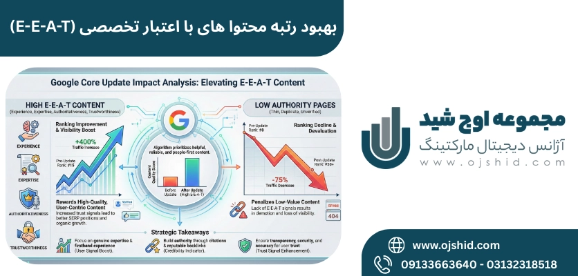 بهبود رتبه محتوای EEAT - آپدیت هسته ای گوگل