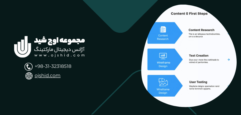 مراحل تکنیک محتوا اول - تکنیک content first