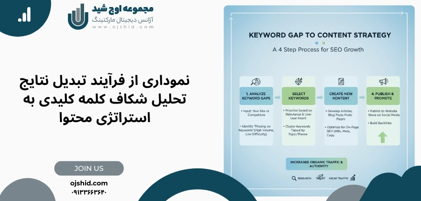نمودار فرآیند تبدیل نتایج - کیورد گپ