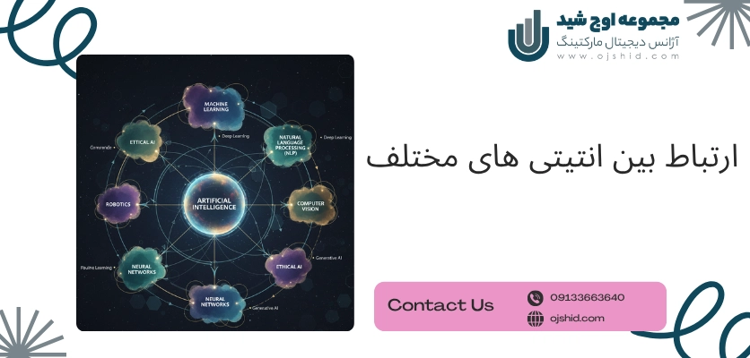 ارتباط بین انتیتی - سئو انتیتی