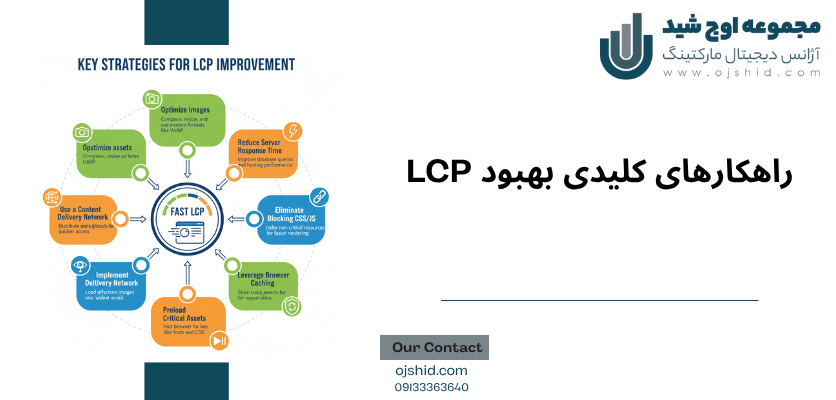 راهکارهای کلیدی - بهبود LCP