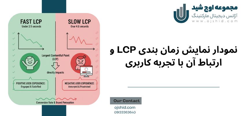 نمودار زمان بندی - بهبود LCP